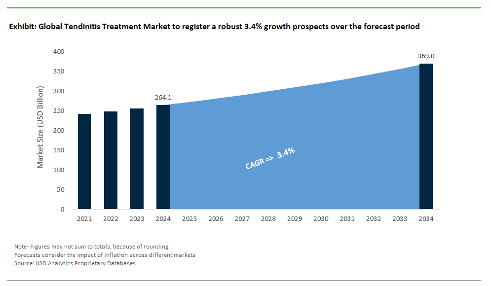 Tendinitis Treatment Market Size 2025-2034.png